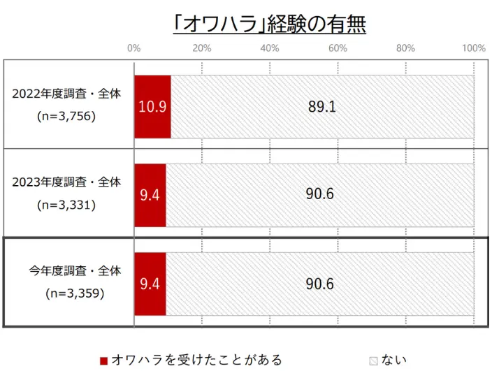 「オワハラ」経験の有無のイメージ