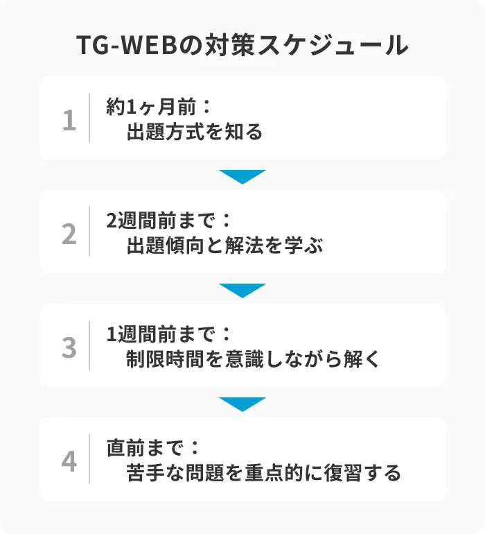 選考から逆算してスケジュールを立てるのイメージ