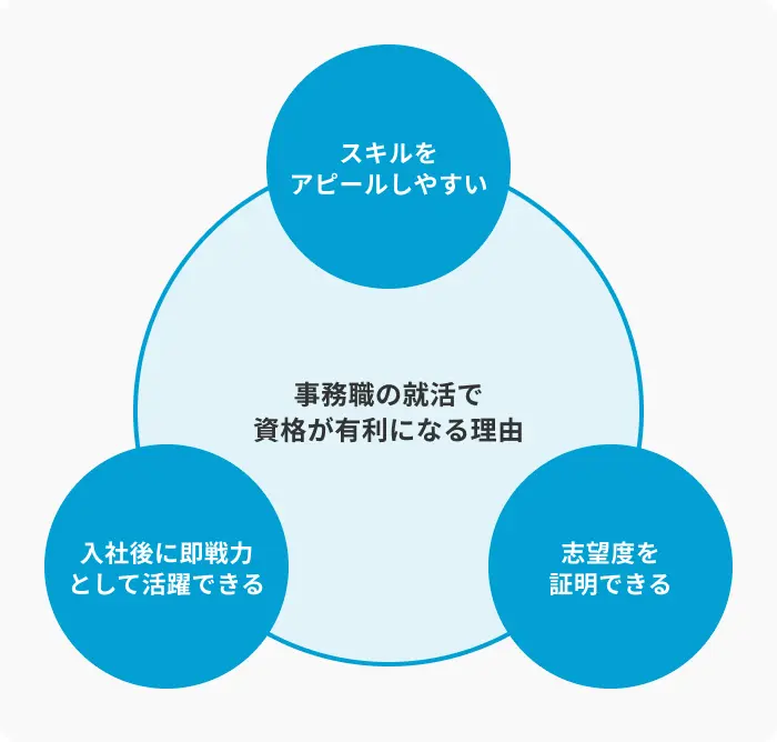 事務職の就活で資格が有利になる3つの理由のイメージ