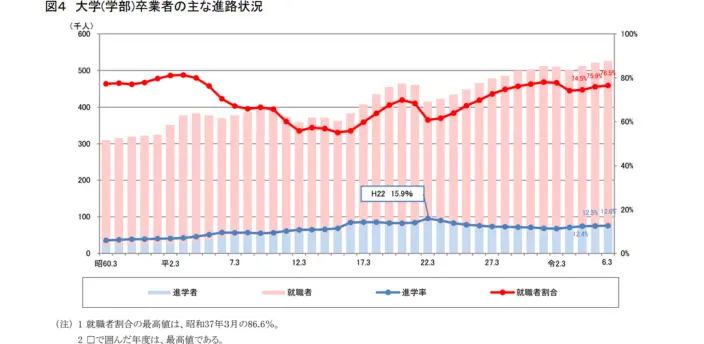 大学4年生で就活していない人の割合のイメージ