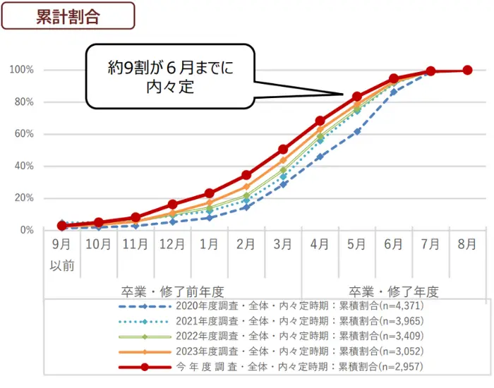 大学4年生の内定獲得者の割合のイメージ