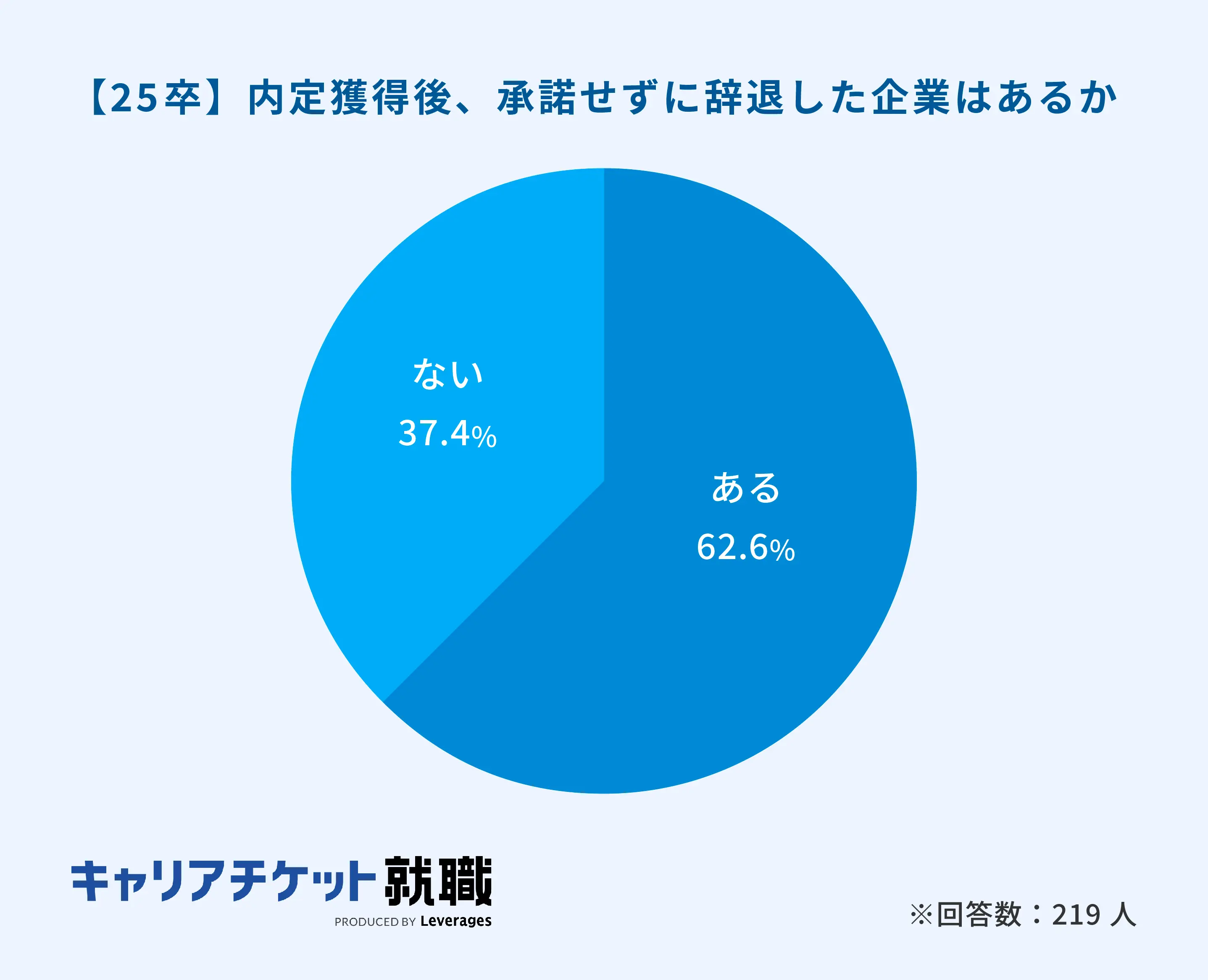 【25卒】内定獲得後、承諾せずに辞退した企業はあるかのイメージ