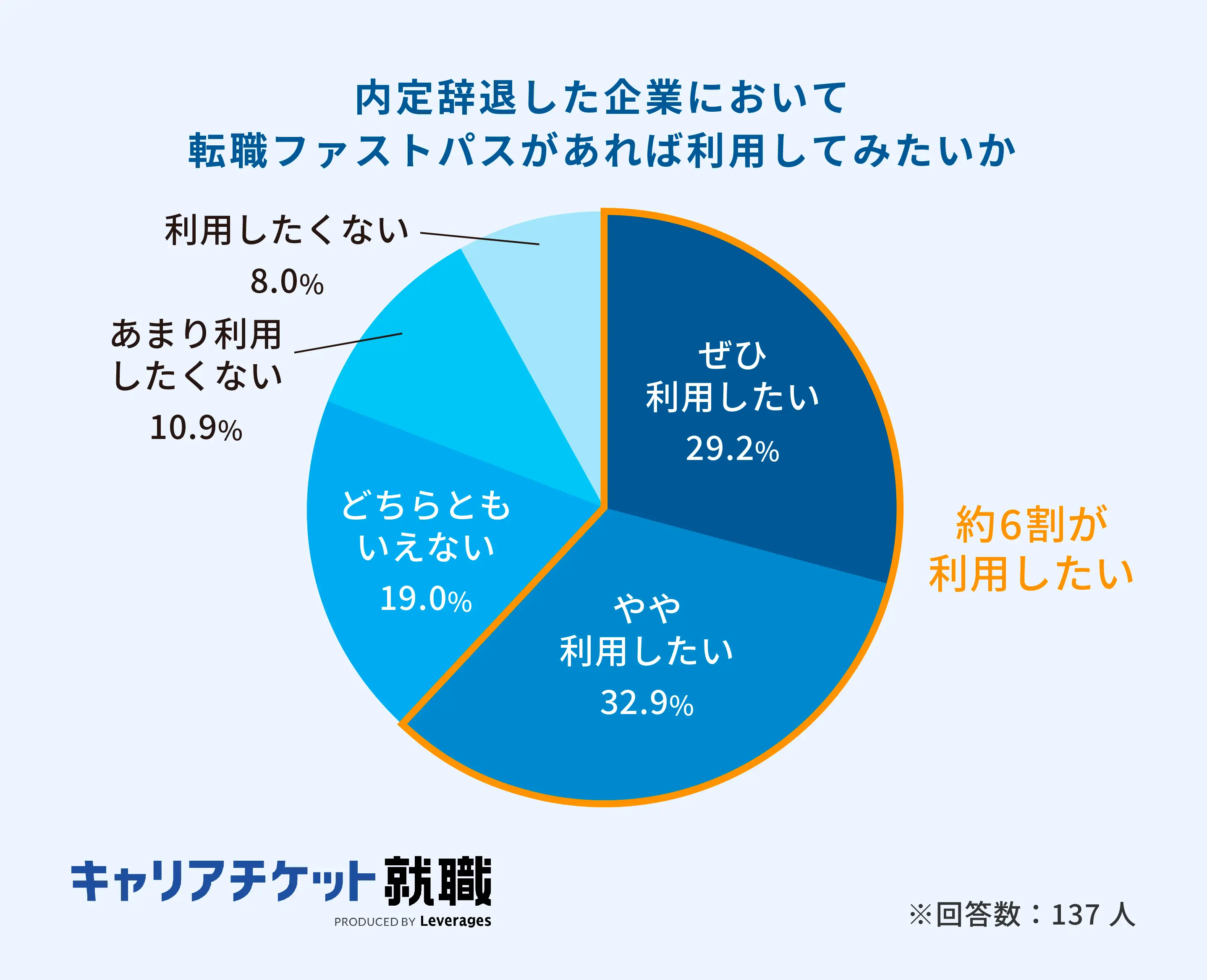 内定辞退した企業において転職ファストパスがあれば利用してみたいかのイメージ