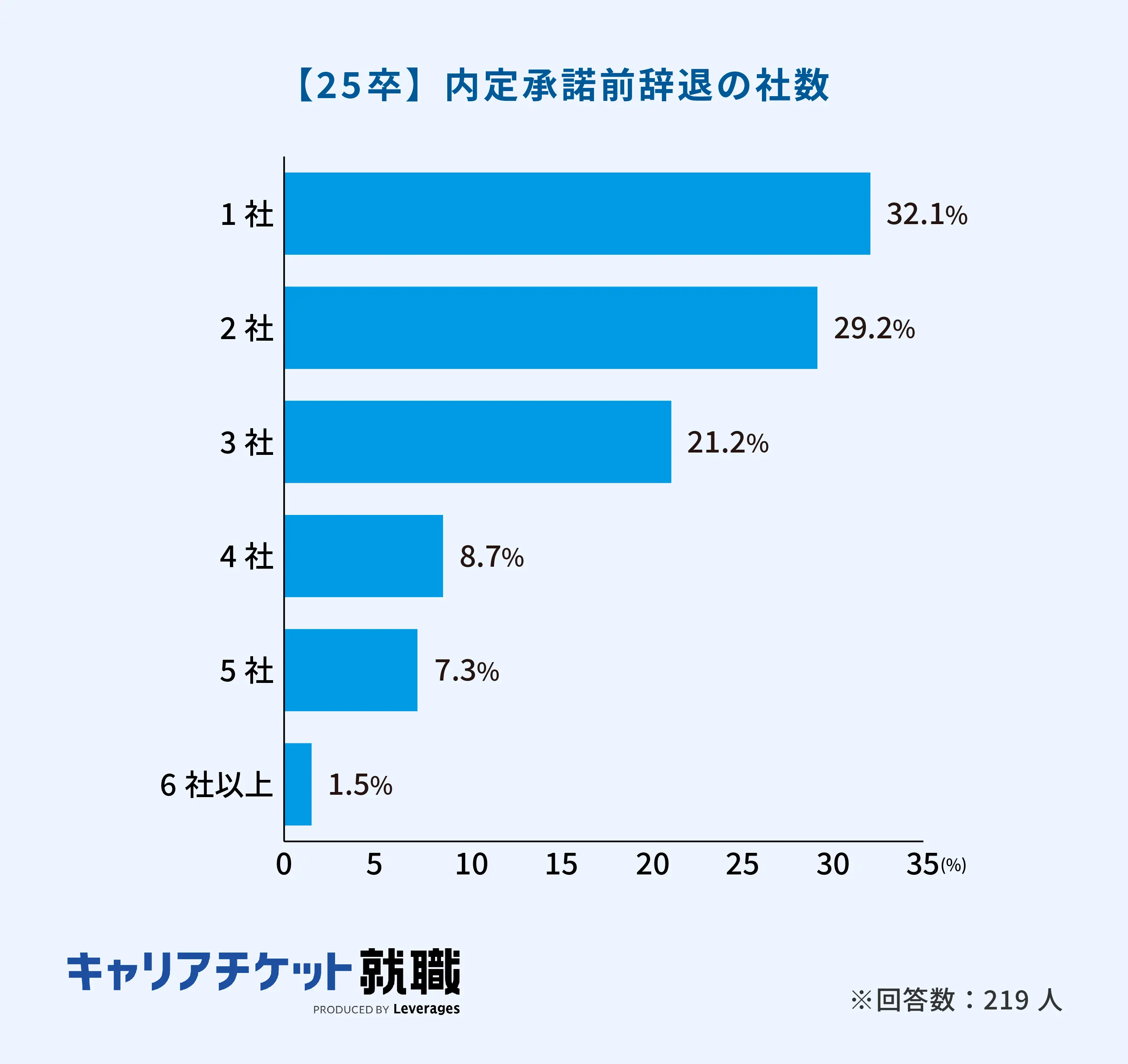 【25卒】内定承諾前辞退の社数のイメージ