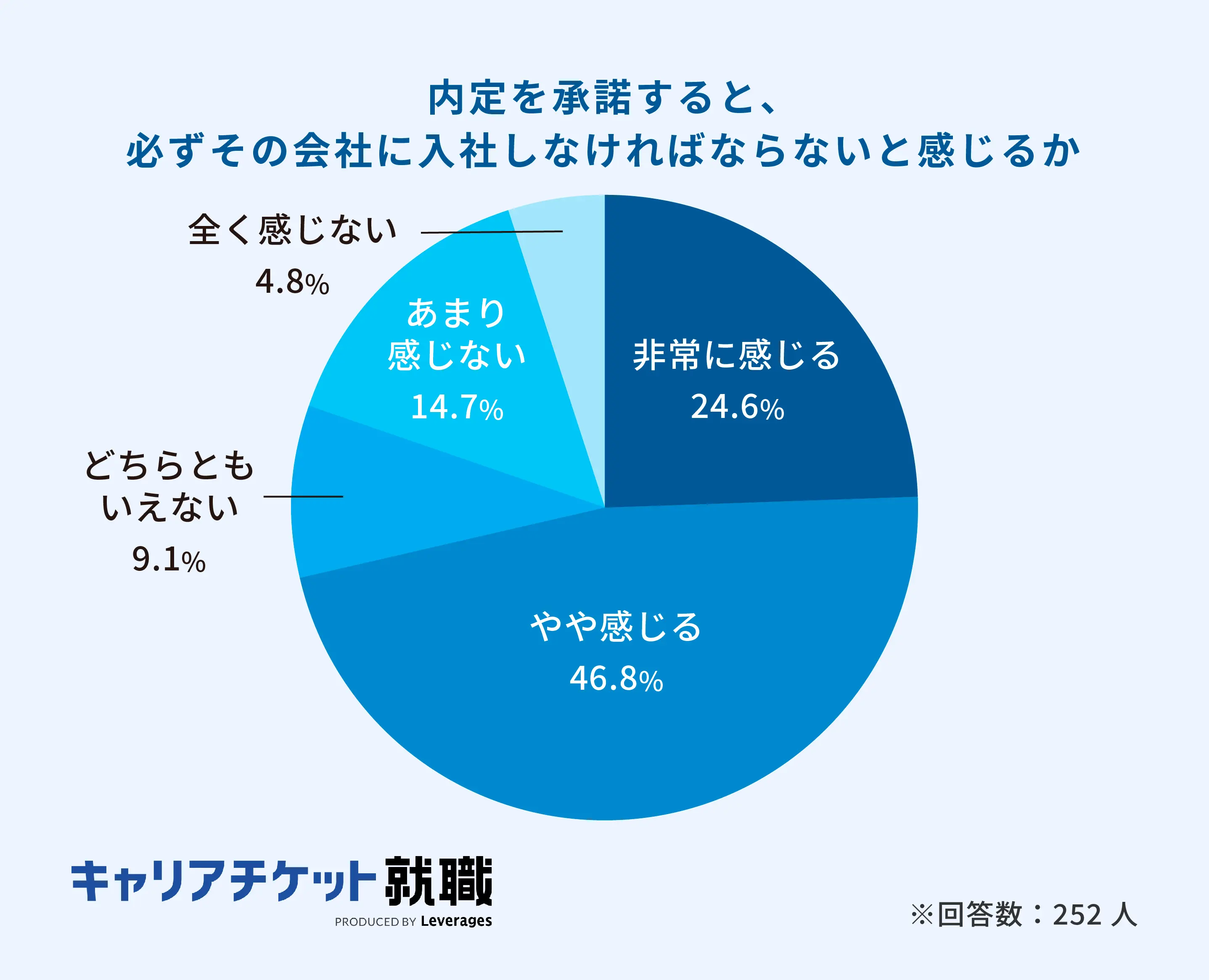 内定を承諾すると、必ずその会社に入社しなければならないと感じるかのイメージ
