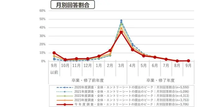 学生の就職・採用活動開始時期等に関する調査　調査結果 報告書（62p）のイメージ
