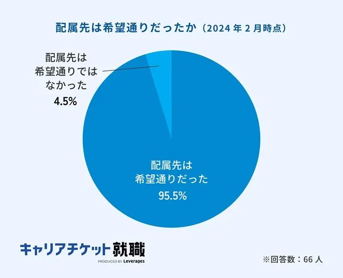 配属先は希望通りだったか（2024年2月時点）のイメージ