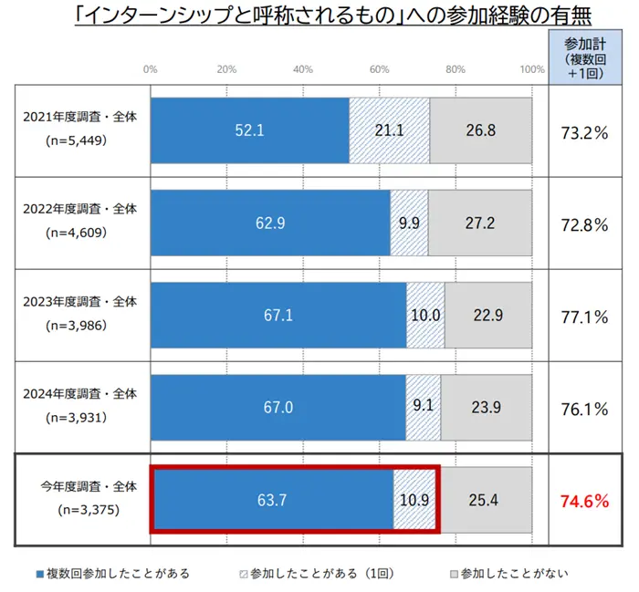 学生の就職・採用活動開始時期等に関する調査結果について（概要）の引用画像