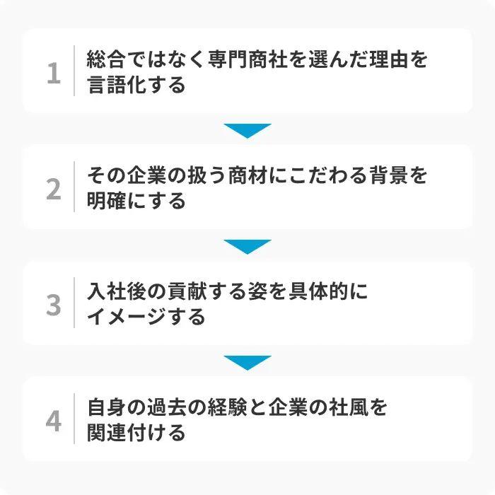 専門商社の志望動機を作るときの4ステップのイメージ