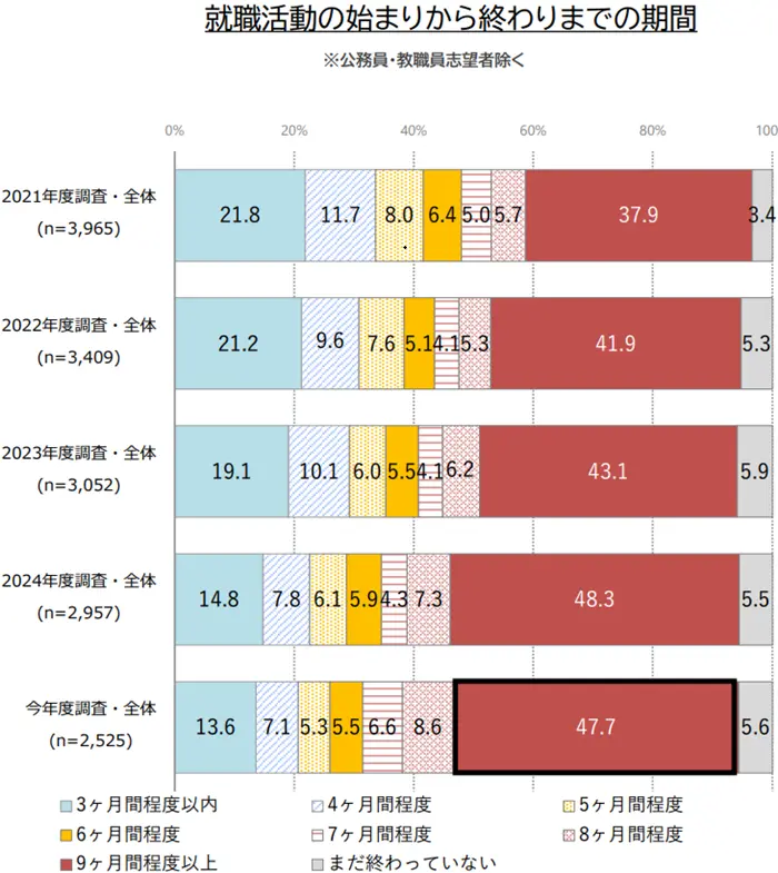 学生の就職・採用活動開始時期等に関する調査(令和7年度)の引用画像