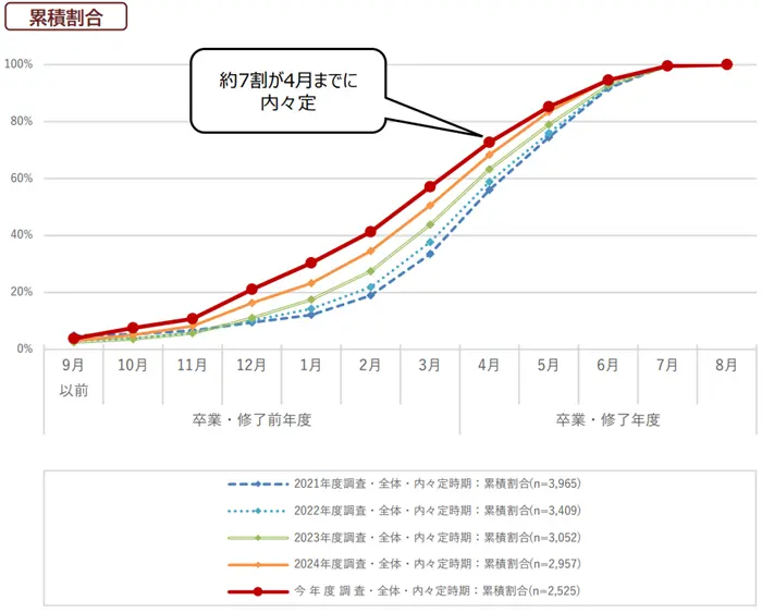 学生の就職・採用活動開始時期等に関する調査(令和7年度)の引用画像