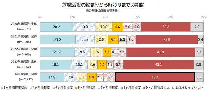 令和6年度学生の就職・採用活動開始時期等に関する調査 調査結果 報告書の引用画像