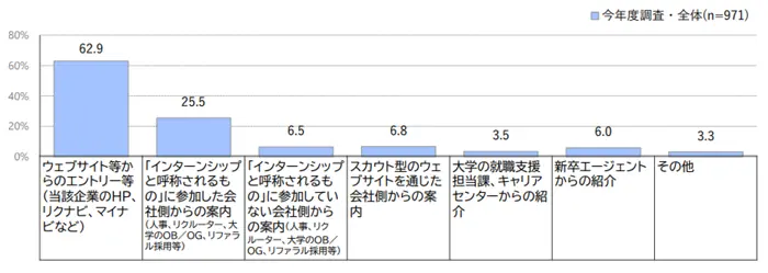 学生の就職・採用活動開始時期等に関する調査 調査結果 報告書の引用画像