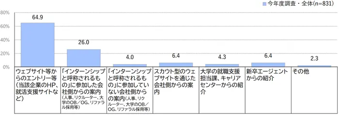 学生の就職・採用活動開始時期等に関する調査 調査結果 報告書の引用画像