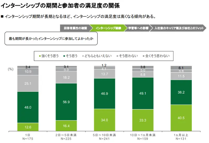 学生・企業の接続において長期インターンシップが与える効果についての検討会の引用画像
