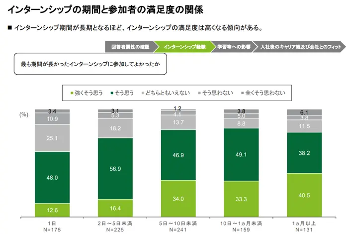 学生・企業の接続において長期インターンシップが与える効果についての検討会のイメージ