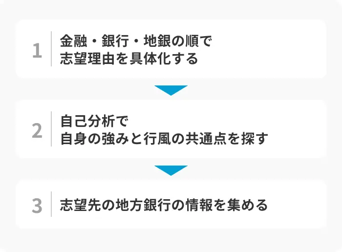 地方銀行の志望動機を作成する3ステップのイメージ
