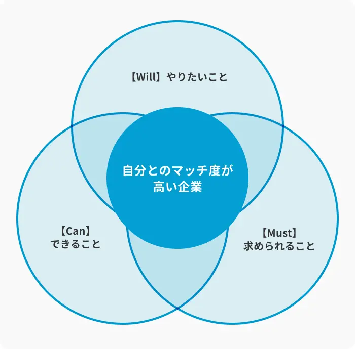 1.マッチ度の高い企業を選ぶのイメージ