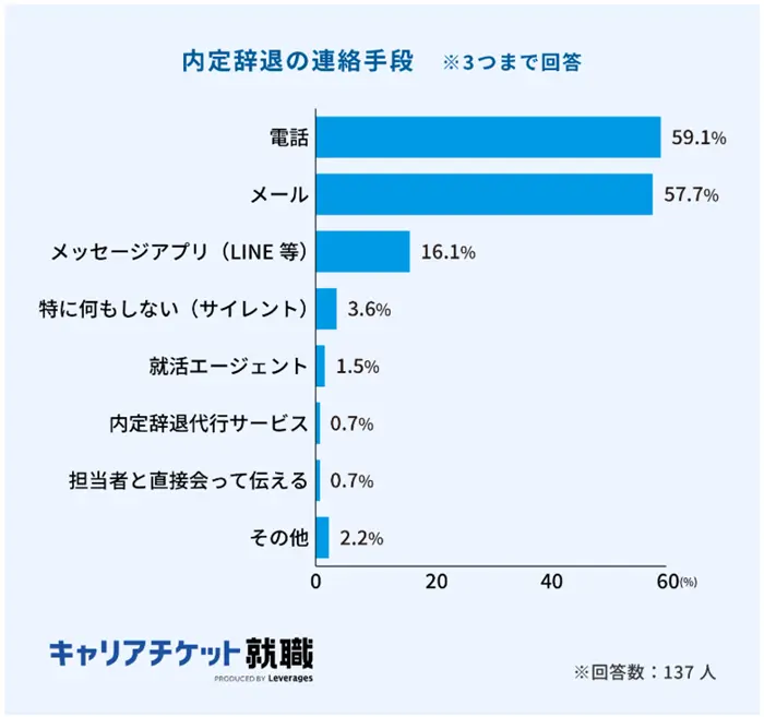 キャリアチケット就職の調査の引用画像