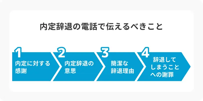 内定辞退の電話で伝えるべき4つのことのイメージ