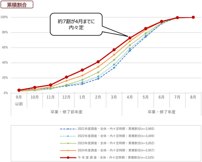 学生の就職・採用活動開始時期等に関する調査 調査結果 報告書（2） 本調査のまとめの引用画像