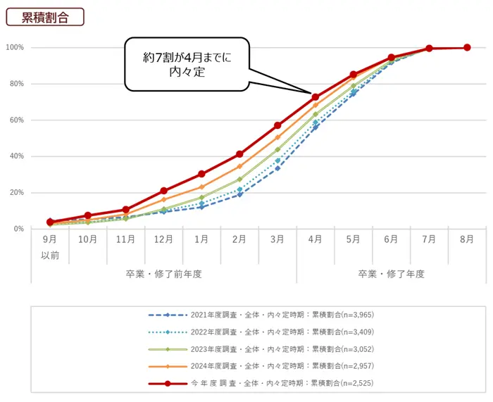 学生の就職・採用活動開始時期等に関する調査結果について(概要)の引用画像