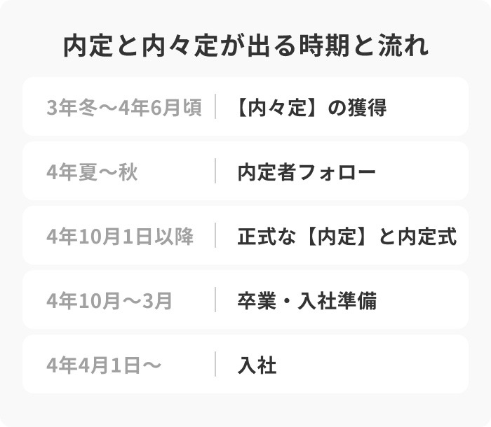 内々定から内定までの流れと期間のイメージ