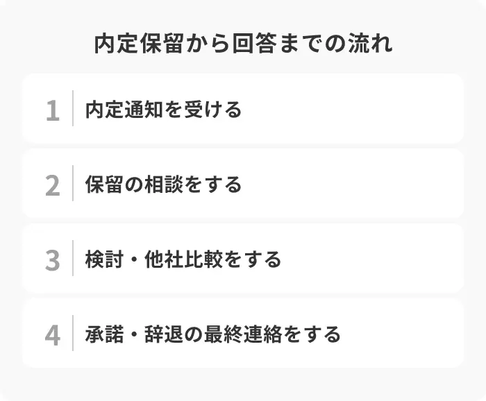 内定保留から回答までの流れのイメージ