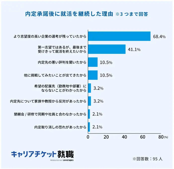 2025年卒の内定承諾・辞退に関する実態調査（前編）の引用画像