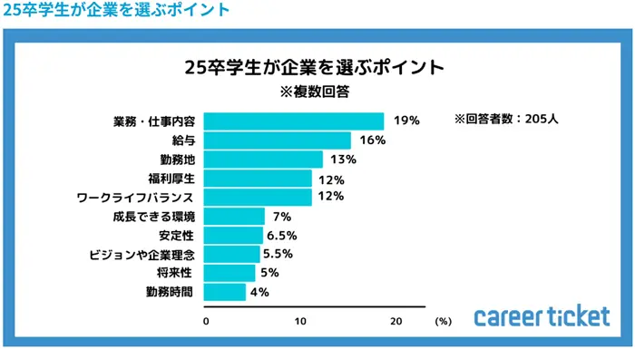 【2023年10月実施】25卒学生の就活状況についての調査の引用画像