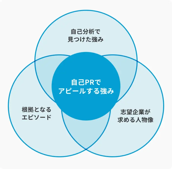内定に近づく自己PRの強みやエピソードの選び方のイメージ