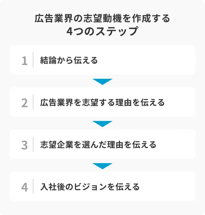 広告業界の志望動機を作成する4つのステップのイメージ