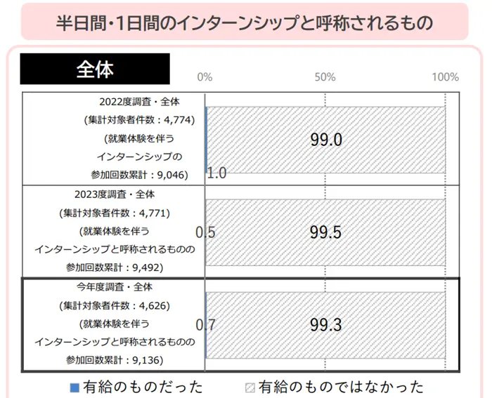 学生の就職・採用活動開始時期等に関する調査 調査結果 報告書の引用画像