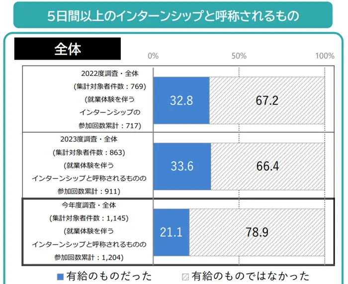 学生の就職・採用活動開始時期等に関する調査 調査結果 報告書の引用画像