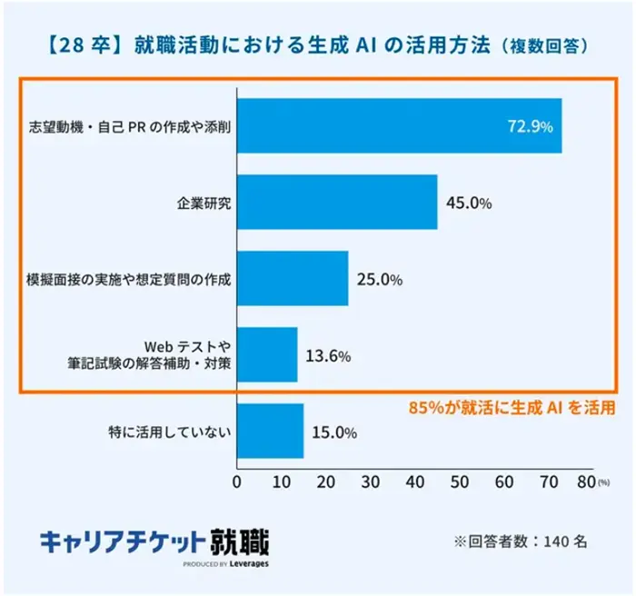 28卒の就職活動に関する実態調査【後編】の引用画像