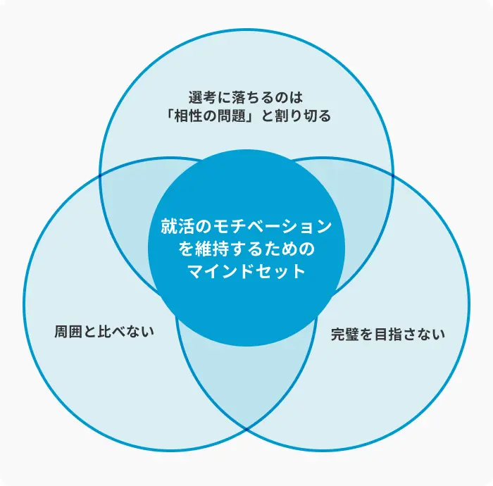 就活のモチベーションを維持するためのマインドセットのイメージ