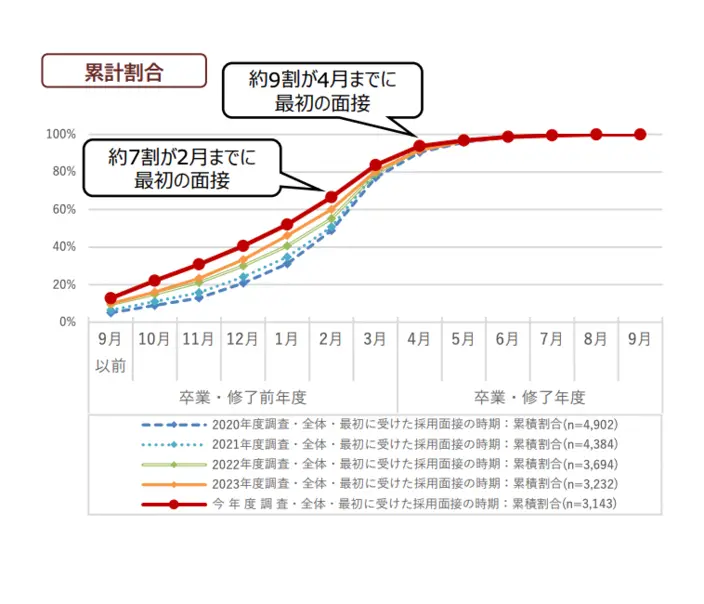 学生の就職・採用活動開始時期等に関する調査 調査結果 報告書の引用画像