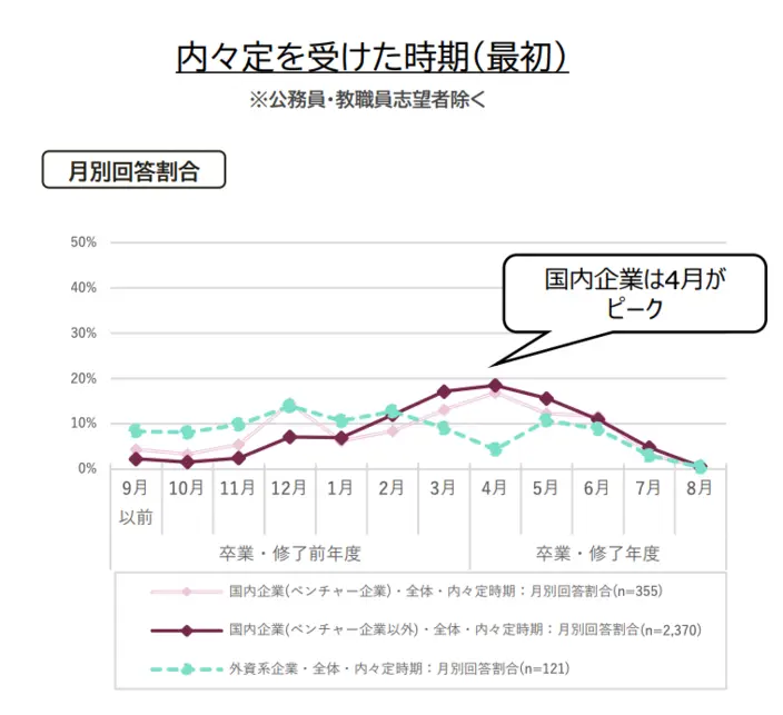 学生の就職・採用活動開始時期等に関する調査 調査結果 報告書の引用画像