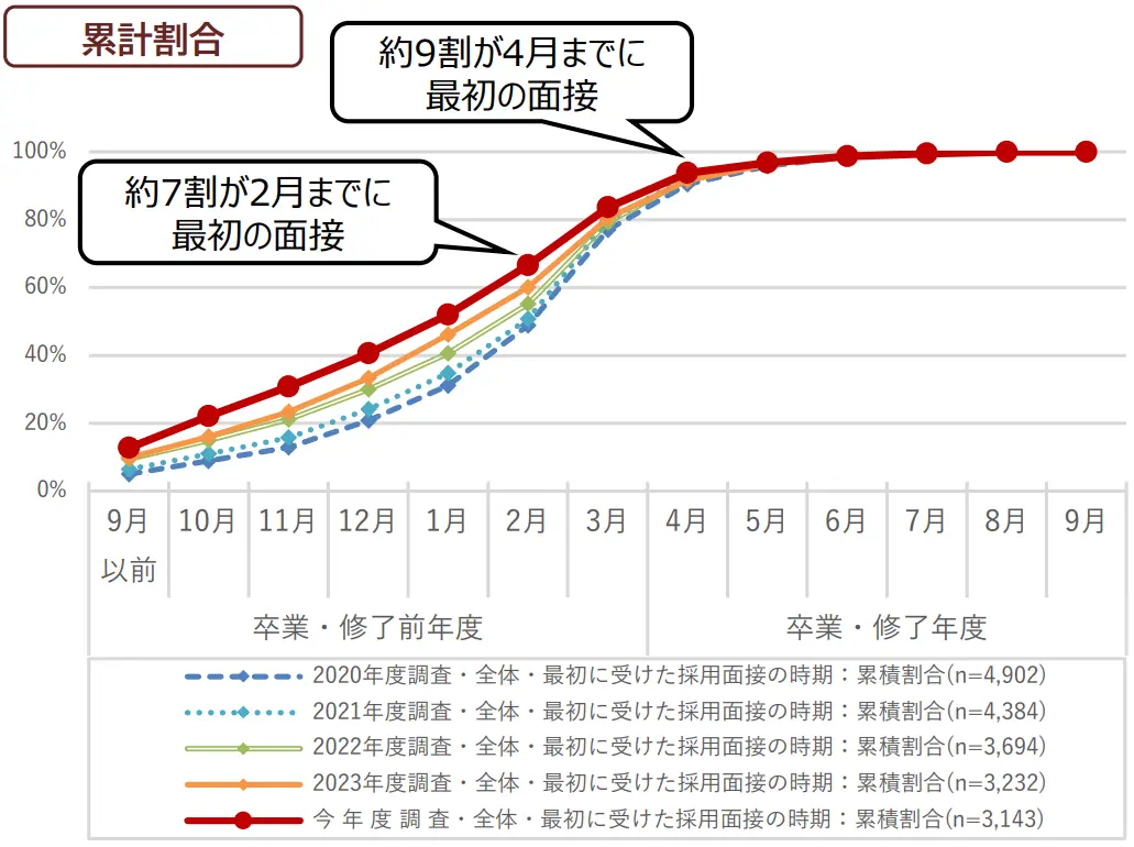 学生の就職・採用活動開始時期等に関する調査 調査結果 報告書の引用画像