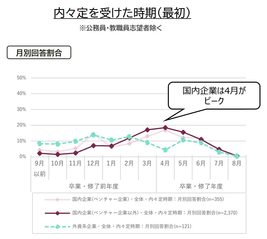 学生の就職・採用活動開始時期等に関する調査 調査結果 報告書の引用画像