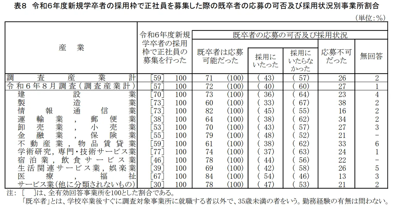 労働経済動向調査（令和7年8月）の概況の引用画像