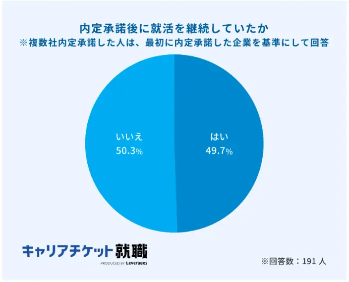 2025年卒の内定承諾・辞退に関する実態調査（前編）のイメージ