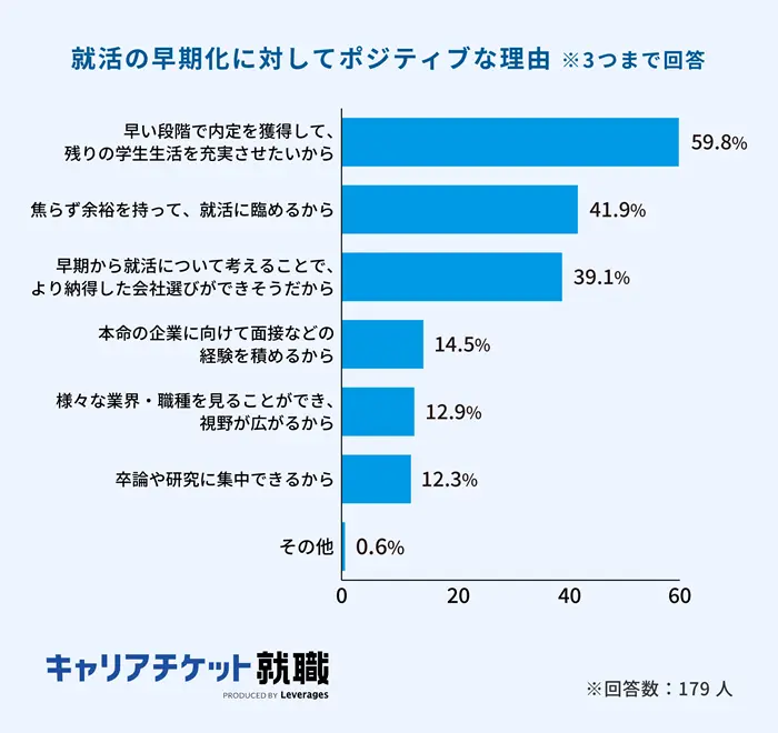 2026年入社予定学生の就活状況に関する調査の引用画像