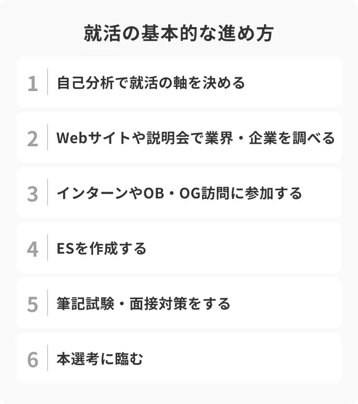就活の進め方ややるべきことが分からないからの引用画像