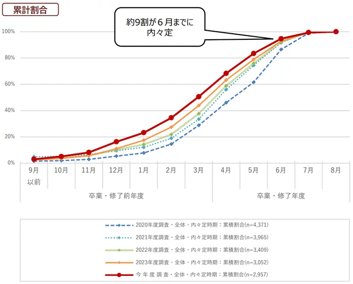 学生の就職・採用活動開始時期等に関する調査結果について（概要）のイメージ