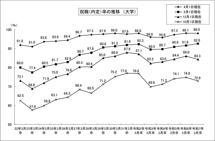 令和７年３月大学等卒業者の就職状況（４月１日現在）を公表しますの引用画像