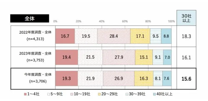 学生の就職・採用活動開始時期等に関する調査 調査結果 報告書（66p）のグラフ画像