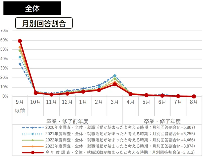 学生の就職・採用活動開始時期等に関する調査 調査結果 報告書の引用画像