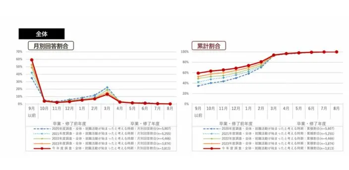 学生の就職・採用活動開始時期等に関する調査 調査結果 報告書のグラフ画像