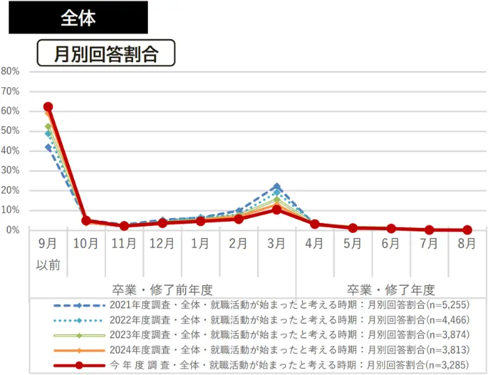 学生の就職・採用活動開始時期等に関する調査 調査結果 報告書のイメージ